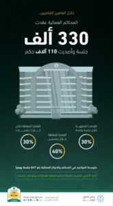 «العدل»: المحاكم العمالية عقدت 330 ألف جلسة وأصدرت 110 آلاف حكم في عام – أخبار السعودية