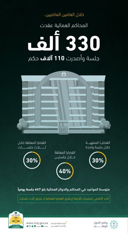 «العدل»: المحاكم العمالية عقدت 330 ألف جلسة وأصدرت 110 آلاف حكم في عام – أخبار السعودية