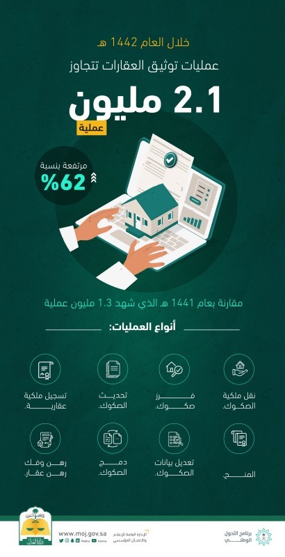 «العدل»: عمليات توثيق العقارات سجلت ارتفاعا بـ 62% العام الماضي – أخبار السعودية