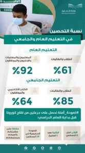 نسبة التحصين للطلاب والطالبات في التعليم الجامعي 85%