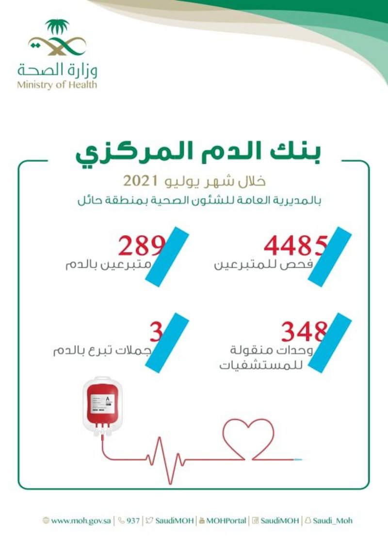 حائل.. “بنك الدم” يجري 4485 فحصاً مخبرياً للمتبرعين خلال يوليو