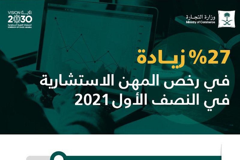 رخص المهن الاستشارية المصدرة ترتفع 27% خلال النصف الأول 2021