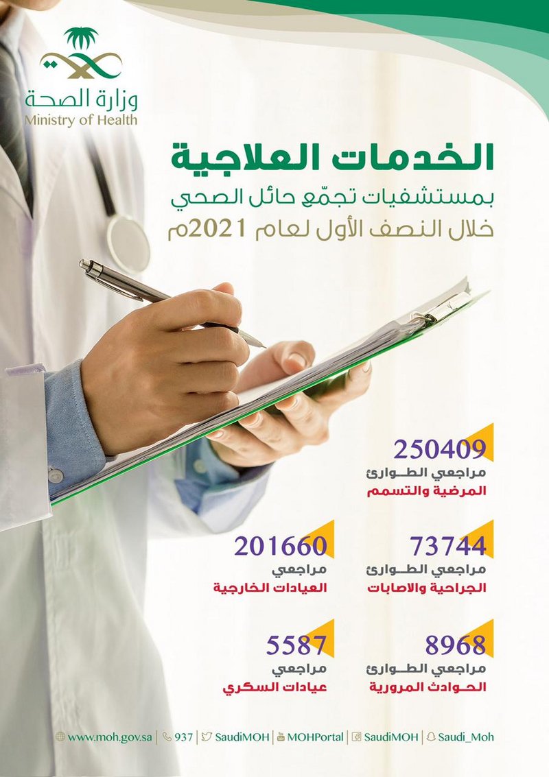 مستشفيات حائل تستقبل أكثر من 33 ألف مراجع خلال النصف الأول من هذا