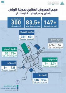 “الوطنية للإسكان” تطوّر 83 مليون م2 لضخ 147 ألف وحدة جديدة بالريا