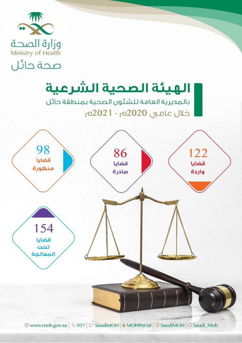 الهيئة الصحية الشرعية بحائل تستقبل 460 قضية خلال عام