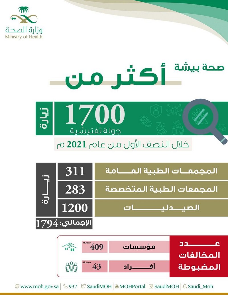 “صحة بيشة” تنفّذ 1700 جولة تفتيشية على المجمعات الطبية الخاصة وال