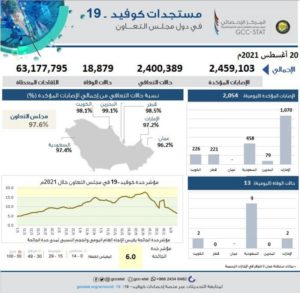 قرابة الـ2.5 مليون إصابة كورونا بدول التعاون الخليجي حتى 20 أغسطس