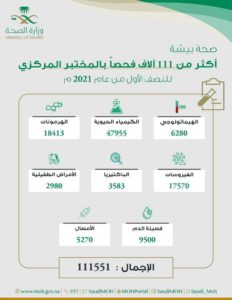 أكثر من 111 ألف فحص مخبري يقدمها المختبر المركزي بـ”صحة بيشة” خلا