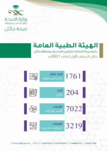 “صحة حائل” تصدر 1761 قرار علاج خارج المنطقة خلال 7 أشهر