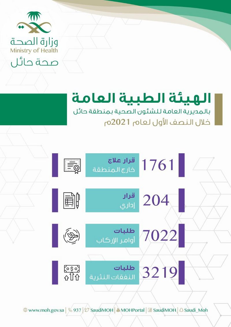 “صحة حائل” تصدر 1761 قرار علاج خارج المنطقة خلال 7 أشهر