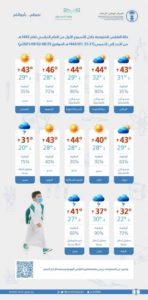 طقس الأسبوع الأول للعام الدراسي.. “الأرصاد” يكشف درجات الحرارة با