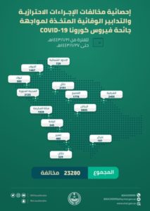 23280 إحصائية مخالفات الإجراءات الاحترازية والتدابير الوقائية من «كورونا» – أخبار السعودية