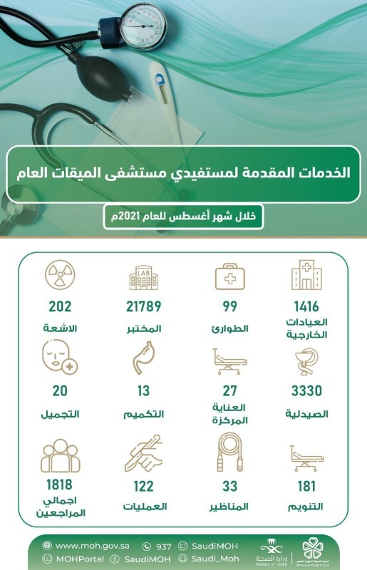 21 ألف فحص مخبري بمستشفى الميقات بالمدينة المنورة خلال شهر – أخبار السعودية