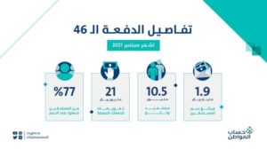 «حساب المواطن»: إيداع 1.9 مليار ريال لمستفيدي سبتمبر.. 1057 ريالا متوسط دعم الأسرة – أخبار السعودية