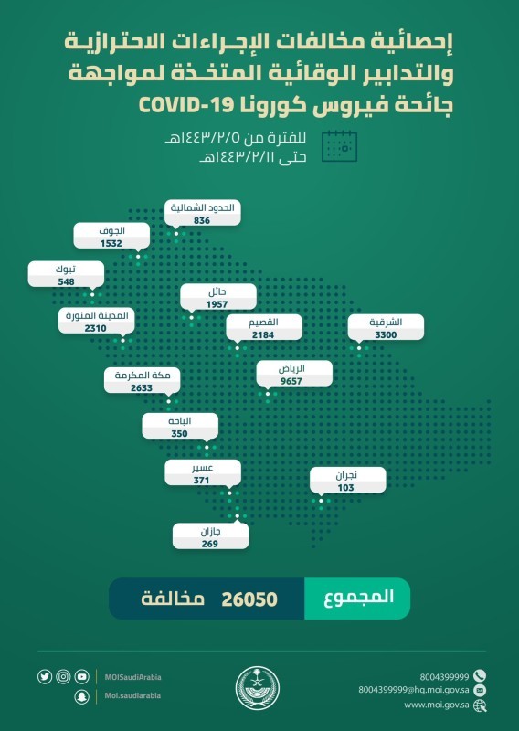 26050 مخالفة للإجراءات الاحترازية لـ «كورونا».. خلال أسبوع – أخبار السعودية