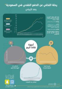 266 مليار ريال مبيعات نقاط البيع منذ بداية العام.. والرياض الأعلى