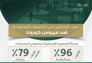 ارتفاع نسبة المحصنين في الجامعات السعودية بجرعتين لـ 79 %