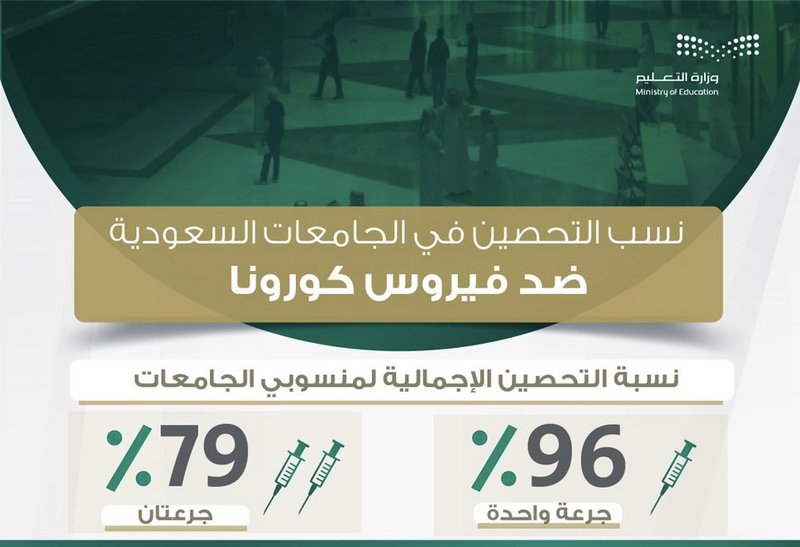 ارتفاع نسبة المحصنين في الجامعات السعودية بجرعتين لـ 79 %