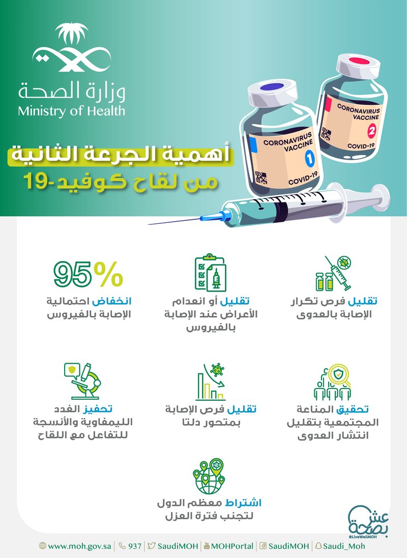 اللقاحات تخفض من إمكانية التعرض للإصابة بالفيروس بنسبة 9