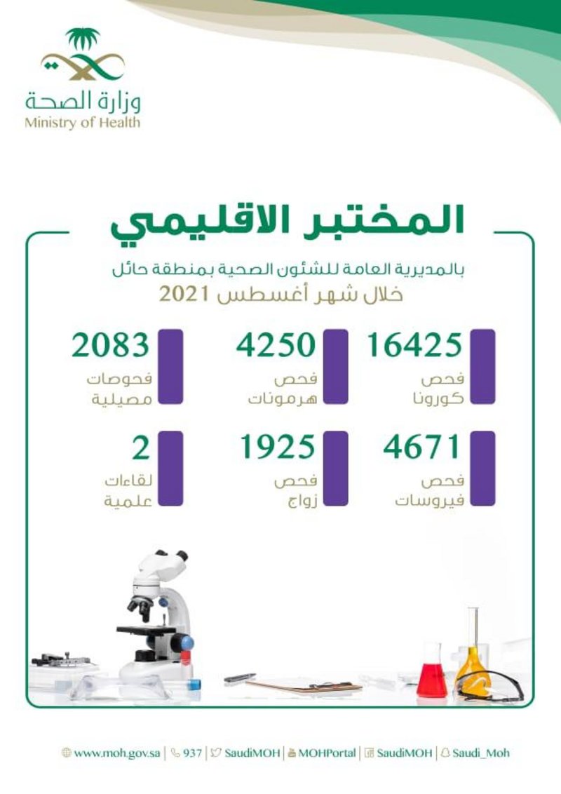 المختبر الإقليمي بصحة حائل يجري 16425 فحص كورونا خلال أغسطس الماض