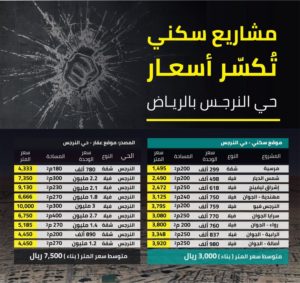 مشاريع “سكني” تكسر أسعار حي النرجس شمال الرياض