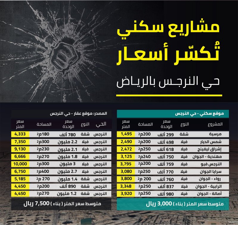 مشاريع “سكني” تكسر أسعار حي النرجس شمال الرياض