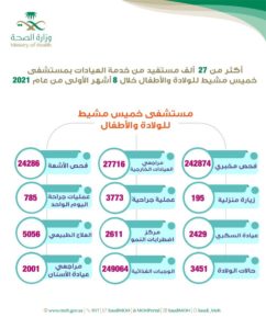 27 ألف مستفيد من خدمة العيادات بمستشفى خميس مشيط للولادة والأطفال