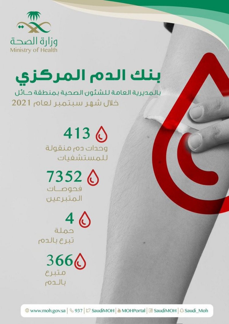 حائل.. بنك الدم يجري 7352 فحصاً مخبرياً لمتبرعين في سبتمبر