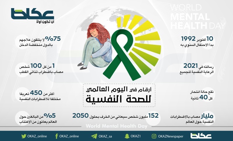 أرقام في اليوم العالمي للصحة النفسية – أخبار السعودية