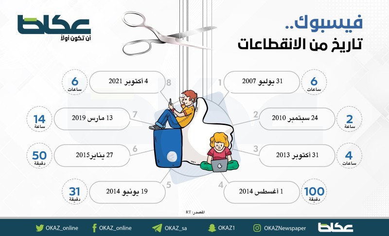 فيسبوك.. تاريخ من الانقطاعات – أخبار السعودية