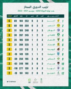 أحد والنصر والهلال في صدارة دوري السلة – أخبار السعودية