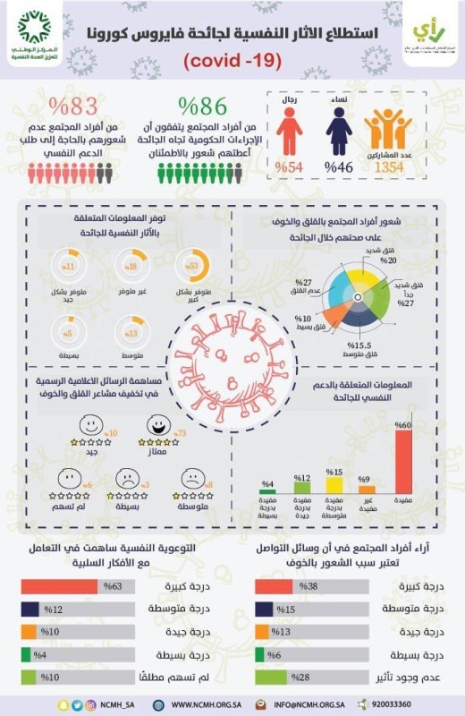 في استطلاع للرأي.. 86%؜: الإجراءات الحكومية تجاه كورونا عززت الشعور بالاطمئنان – أخبار السعودية