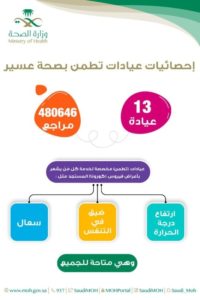 480 ألف مستفيد من خدمات عيادات «تطمّن» في عسير – أخبار السعودية