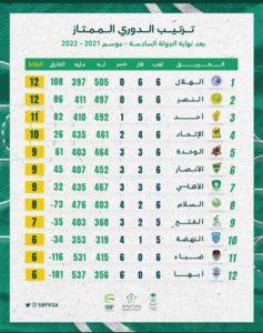 الهلال يتصدر الدوري الممتاز لكرة السلة بعد نهاية الجولة الـ٦ – أخبار السعودية