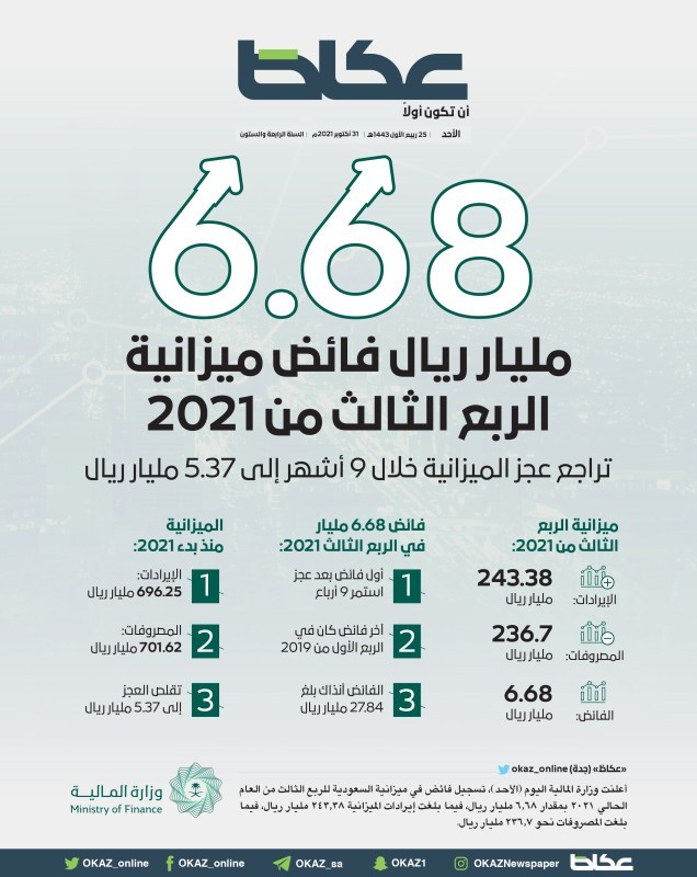 «المالية»: 6.68 مليار فائض ميزانية الربع الثالث من 2021 – أخبار السعودية