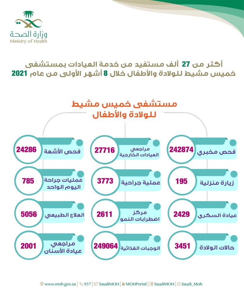 27 ألف مستفيد من خدمة العيادات بمستشفى خميس مشيط للولادة والأطفال