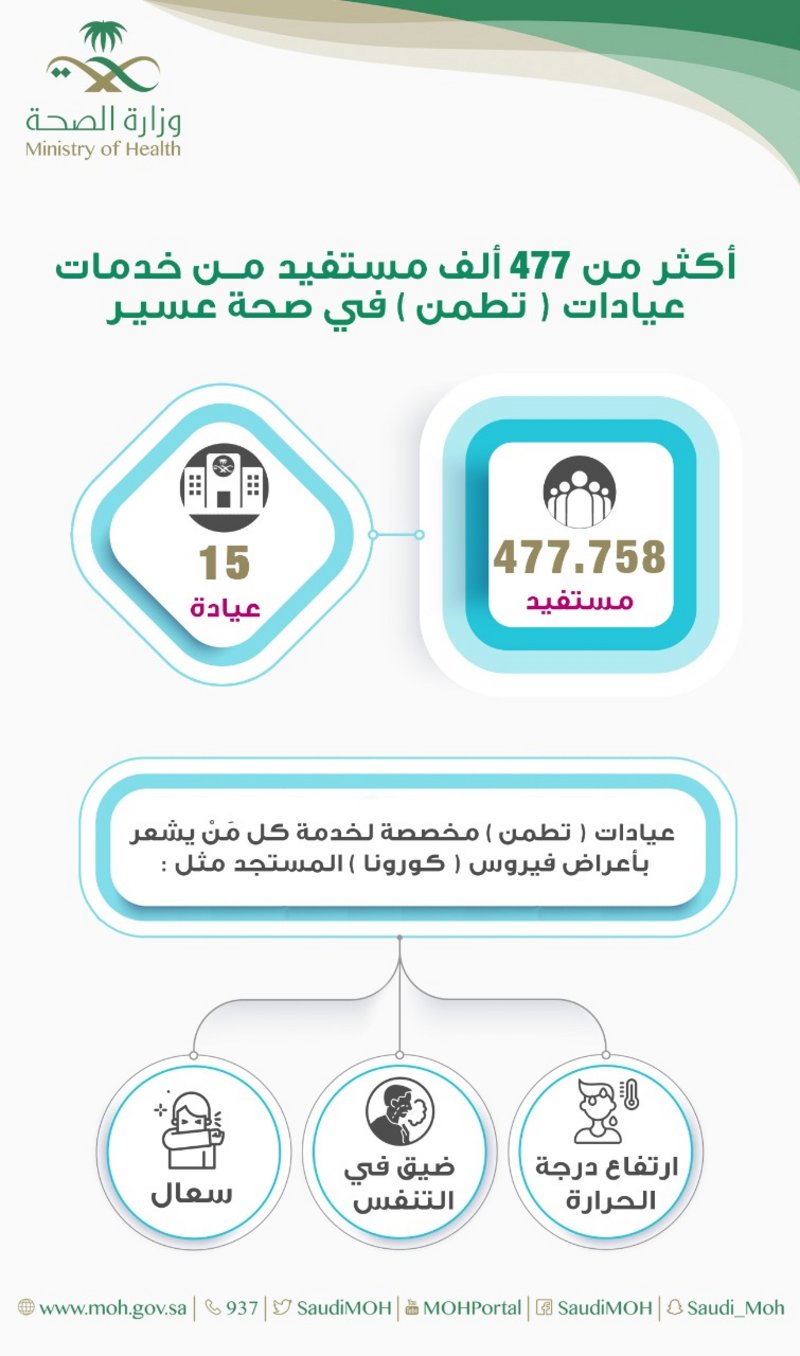 أكثر من 718 ألف مستفيد من خدمات “تأكد” في عسير