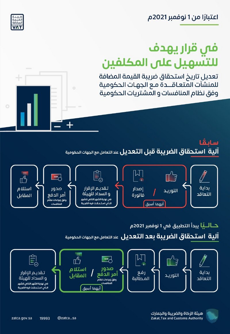 تعديل آلية استحقاق ضريبة القيمة المضافة للمنشآت المتعاقدة مع الحك