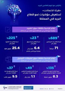 6.4 مليارات ريال حجم سوق نقل الطرود بنهاية 2020