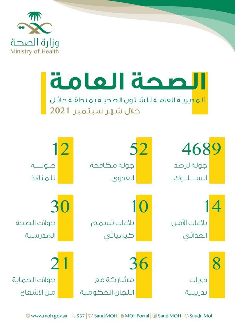 بلاغات تسمّم وأمن غذائي.. 4 آلاف جولة احترازية في 30 يوماً بحائل