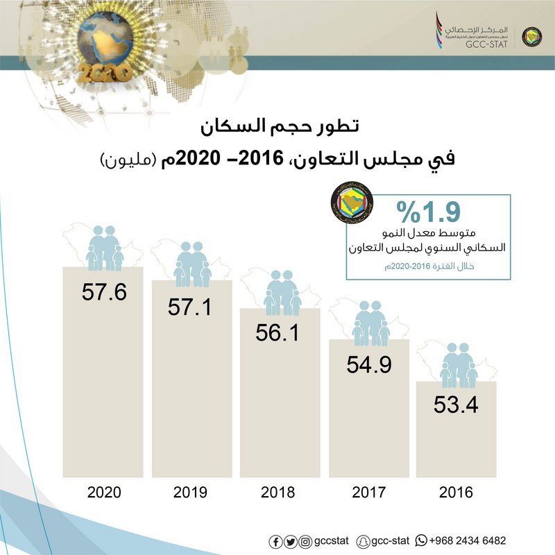 إنفوجراف.. تعرف على “تطور حجم سكان مجلس التعاون في 5 سنوات”