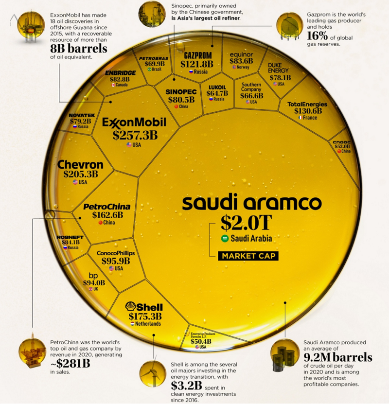 هذه أكبر 10 شركات نفط وغاز في العالم.. “أرامكو” في الصدارة