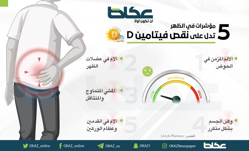 5 مؤشرات في الظهر تدل على نقص فيتامين D