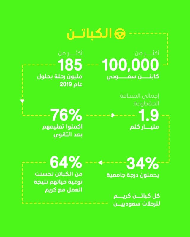 «كريم السعودية» تعلن نتائج تقرير التأثير الاقتصادي والاجتماعي بالتعاون مع «أكسفورد إيكونوميكس» – أخبار السعودية