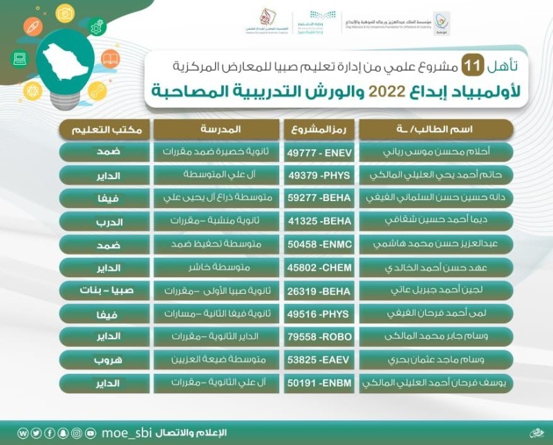 «موهبة» تعلن وصول 11 مشروعا طلابيا من تعليم صبيا للمنافسة في معارض «إبداع 2022» – أخبار السعودية