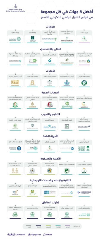 الصحة تتصدر الوزارات وإمارة الرياض تتربع على عرش إمارات المناطق والديوان الملكي أولاً في الأجهزة العامة – أخبار السعودية