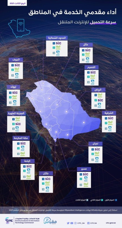 «هيئة الاتصالات» تكشف عن متوسط سرعات الإنترنت لمقدمي خدمات الاتصالات في المملكة – أخبار السعودية