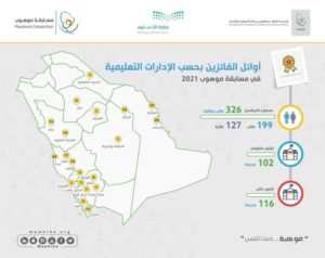 326 طالباً وطالبة ينتقلون من “موهوب” إلى برنامج موهبة للأولمبيادا