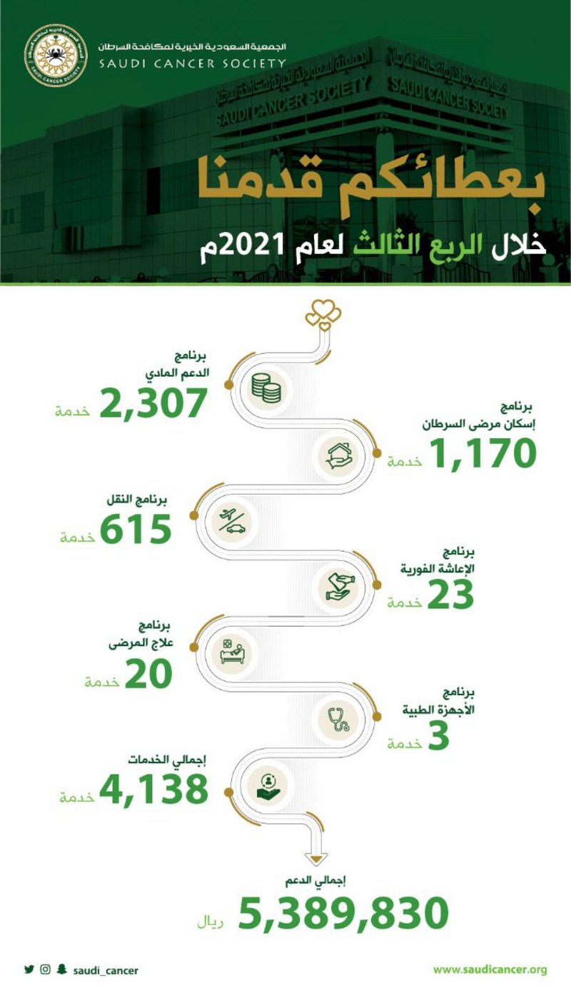 “مكافحة السرطان” تقدم 5.3 ملايين ريال للمرضى خلال الربع الثالث 20