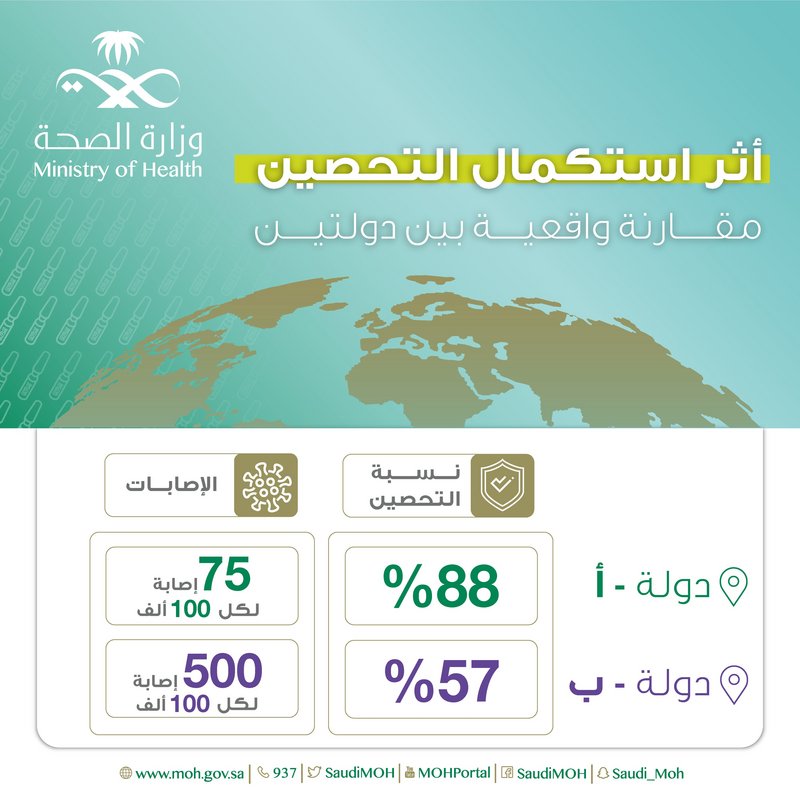 الفرق واضح.. “الصحة” تُبرز أثر استكمال التحصين على معدل إصابات كو